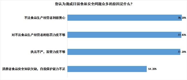 10您认为造成目前食品安全问题众多的原因是什么？