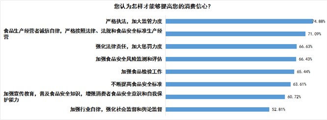 17您认为怎样才能够提高您的消费信心？